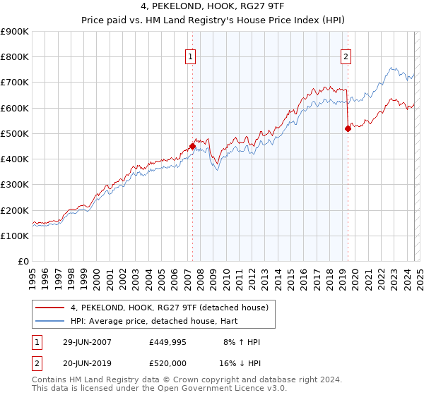 4, PEKELOND, HOOK, RG27 9TF: Price paid vs HM Land Registry's House Price Index