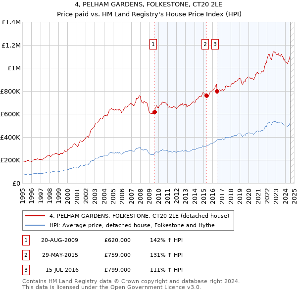 4, PELHAM GARDENS, FOLKESTONE, CT20 2LE: Price paid vs HM Land Registry's House Price Index