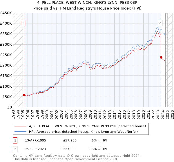 4, PELL PLACE, WEST WINCH, KING'S LYNN, PE33 0SP: Price paid vs HM Land Registry's House Price Index