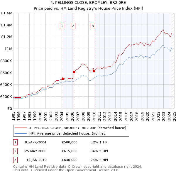 4, PELLINGS CLOSE, BROMLEY, BR2 0RE: Price paid vs HM Land Registry's House Price Index