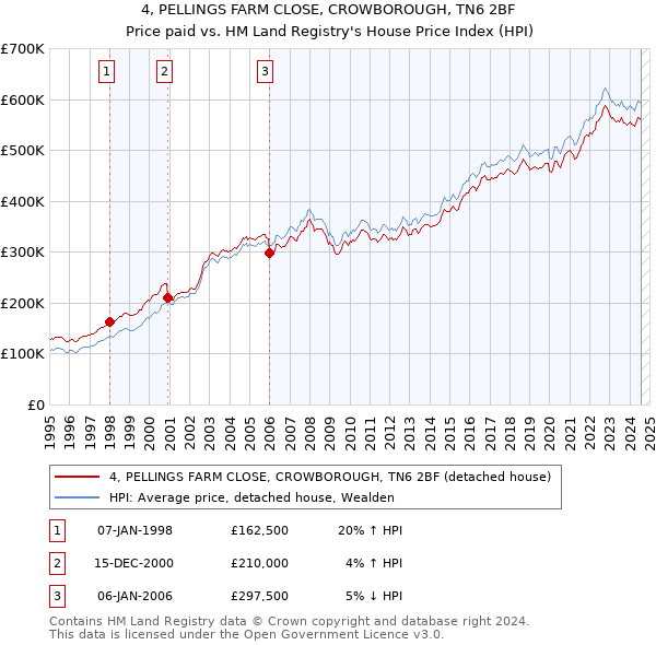 4, PELLINGS FARM CLOSE, CROWBOROUGH, TN6 2BF: Price paid vs HM Land Registry's House Price Index