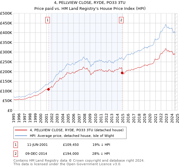 4, PELLVIEW CLOSE, RYDE, PO33 3TU: Price paid vs HM Land Registry's House Price Index