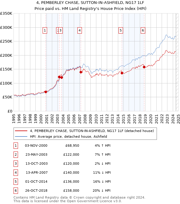 4, PEMBERLEY CHASE, SUTTON-IN-ASHFIELD, NG17 1LF: Price paid vs HM Land Registry's House Price Index