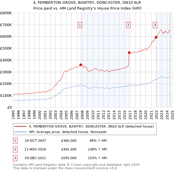 4, PEMBERTON GROVE, BAWTRY, DONCASTER, DN10 6LR: Price paid vs HM Land Registry's House Price Index