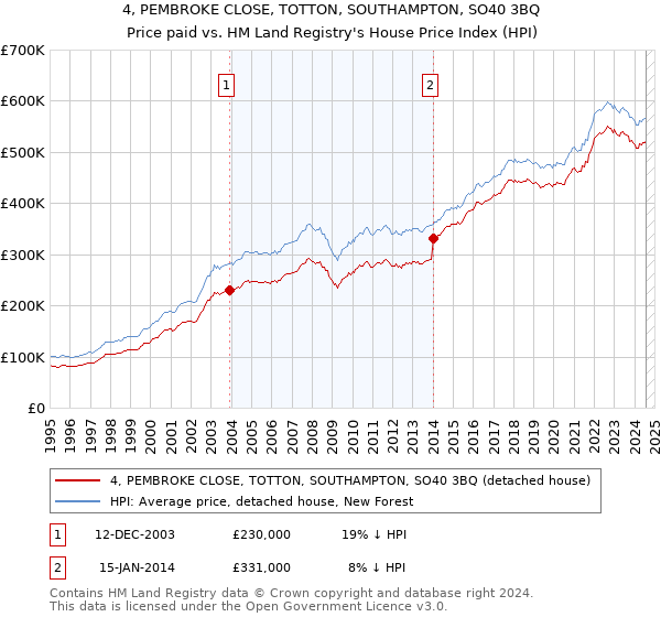 4, PEMBROKE CLOSE, TOTTON, SOUTHAMPTON, SO40 3BQ: Price paid vs HM Land Registry's House Price Index