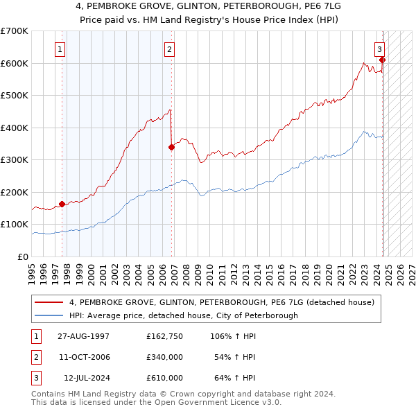 4, PEMBROKE GROVE, GLINTON, PETERBOROUGH, PE6 7LG: Price paid vs HM Land Registry's House Price Index