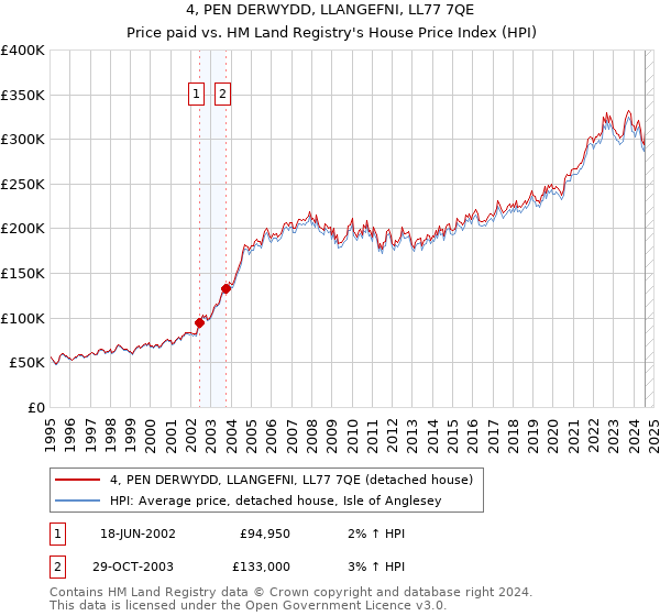 4, PEN DERWYDD, LLANGEFNI, LL77 7QE: Price paid vs HM Land Registry's House Price Index