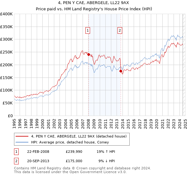 4, PEN Y CAE, ABERGELE, LL22 9AX: Price paid vs HM Land Registry's House Price Index