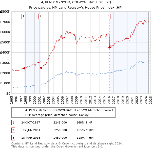 4, PEN Y MYNYDD, COLWYN BAY, LL28 5YQ: Price paid vs HM Land Registry's House Price Index