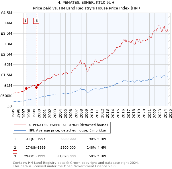 4, PENATES, ESHER, KT10 9UH: Price paid vs HM Land Registry's House Price Index