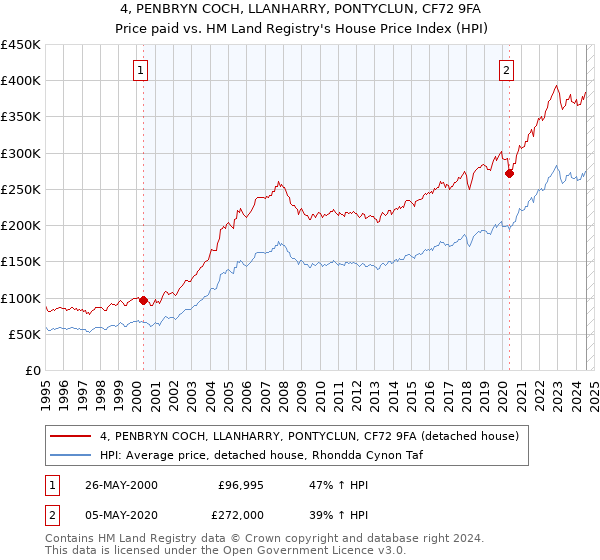 4, PENBRYN COCH, LLANHARRY, PONTYCLUN, CF72 9FA: Price paid vs HM Land Registry's House Price Index