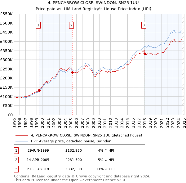 4, PENCARROW CLOSE, SWINDON, SN25 1UU: Price paid vs HM Land Registry's House Price Index