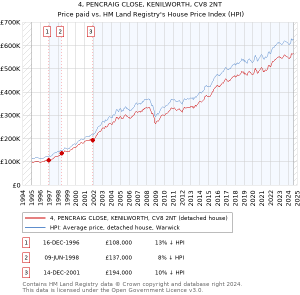 4, PENCRAIG CLOSE, KENILWORTH, CV8 2NT: Price paid vs HM Land Registry's House Price Index