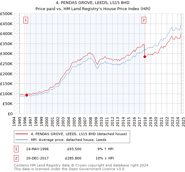 4, PENDAS GROVE, LEEDS, LS15 8HD: Price paid vs HM Land Registry's House Price Index