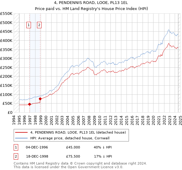 4, PENDENNIS ROAD, LOOE, PL13 1EL: Price paid vs HM Land Registry's House Price Index