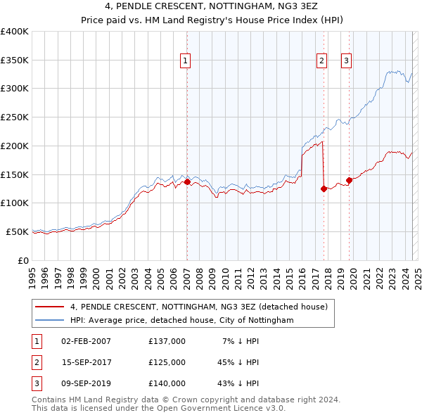 4, PENDLE CRESCENT, NOTTINGHAM, NG3 3EZ: Price paid vs HM Land Registry's House Price Index