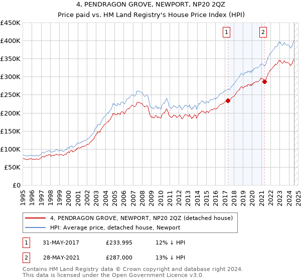 4, PENDRAGON GROVE, NEWPORT, NP20 2QZ: Price paid vs HM Land Registry's House Price Index