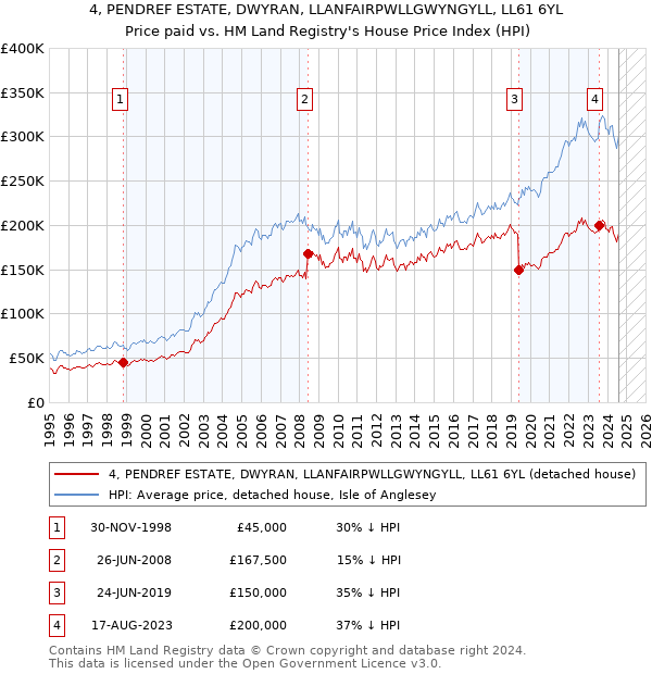 4, PENDREF ESTATE, DWYRAN, LLANFAIRPWLLGWYNGYLL, LL61 6YL: Price paid vs HM Land Registry's House Price Index