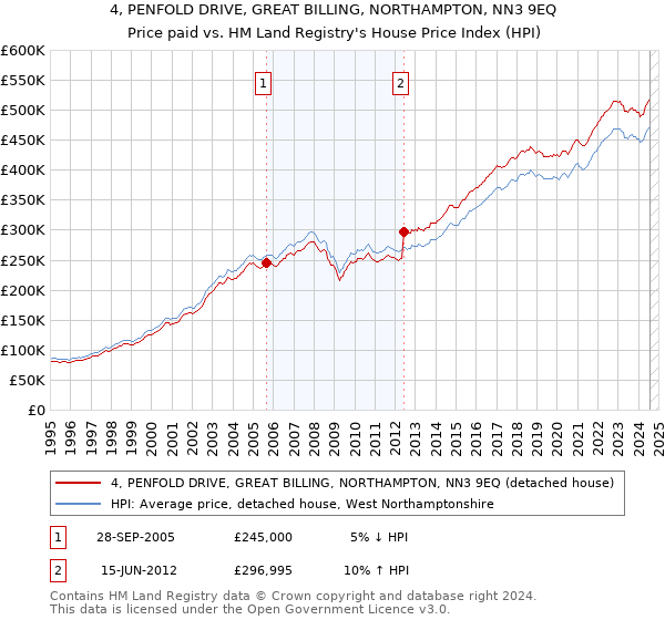 4, PENFOLD DRIVE, GREAT BILLING, NORTHAMPTON, NN3 9EQ: Price paid vs HM Land Registry's House Price Index