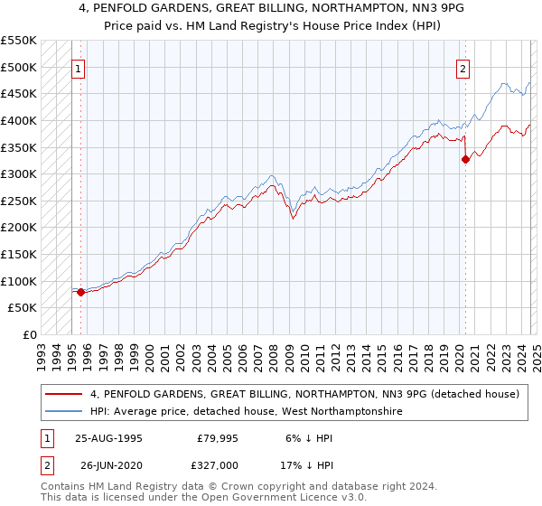 4, PENFOLD GARDENS, GREAT BILLING, NORTHAMPTON, NN3 9PG: Price paid vs HM Land Registry's House Price Index