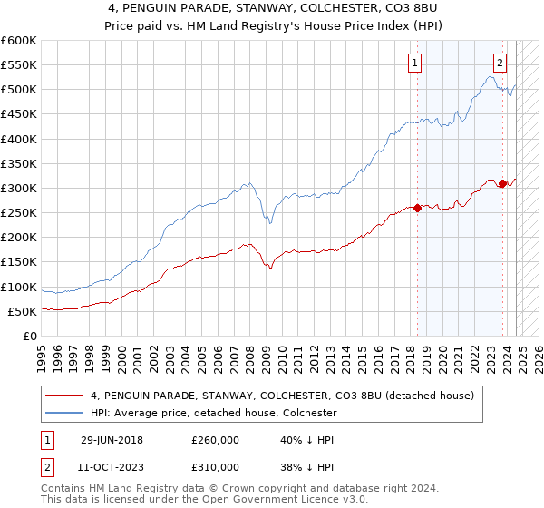 4, PENGUIN PARADE, STANWAY, COLCHESTER, CO3 8BU: Price paid vs HM Land Registry's House Price Index