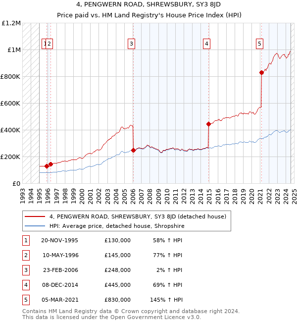 4, PENGWERN ROAD, SHREWSBURY, SY3 8JD: Price paid vs HM Land Registry's House Price Index