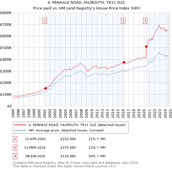 4, PENHALE ROAD, FALMOUTH, TR11 5UZ: Price paid vs HM Land Registry's House Price Index