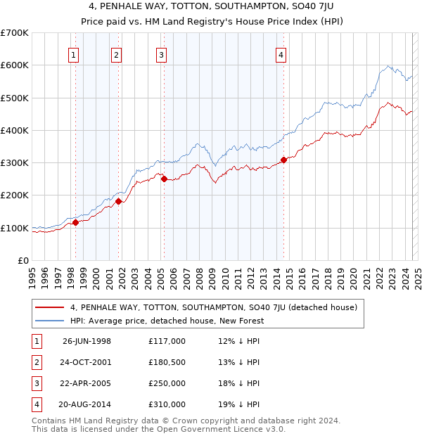 4, PENHALE WAY, TOTTON, SOUTHAMPTON, SO40 7JU: Price paid vs HM Land Registry's House Price Index