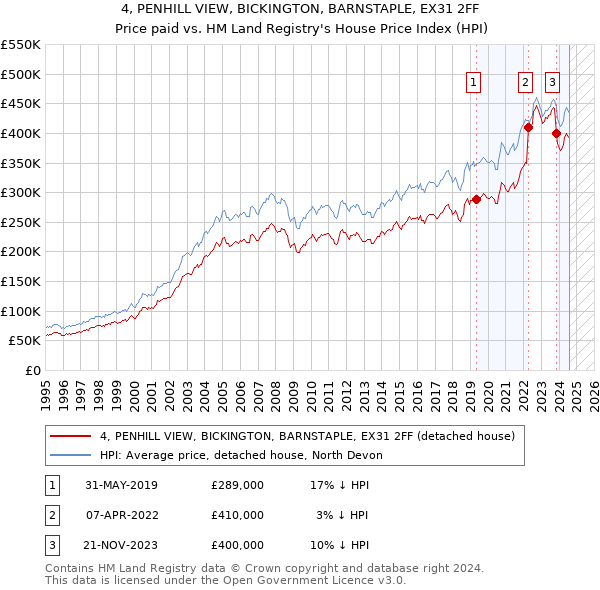 4, PENHILL VIEW, BICKINGTON, BARNSTAPLE, EX31 2FF: Price paid vs HM Land Registry's House Price Index