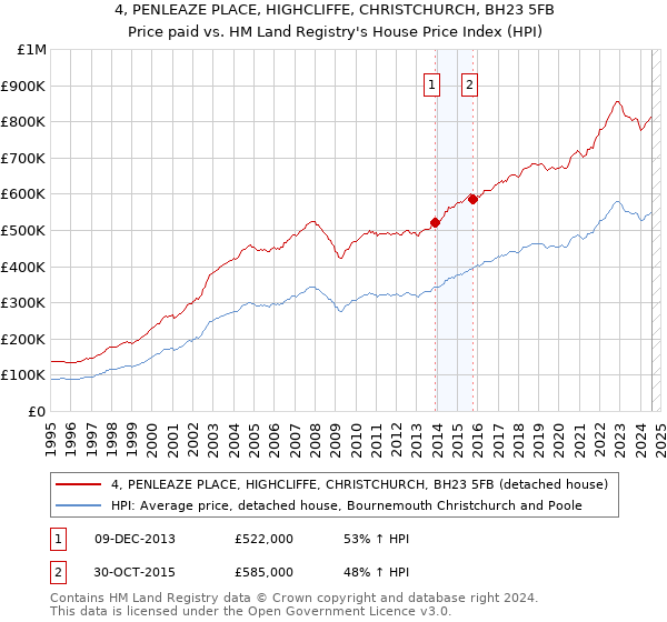 4, PENLEAZE PLACE, HIGHCLIFFE, CHRISTCHURCH, BH23 5FB: Price paid vs HM Land Registry's House Price Index