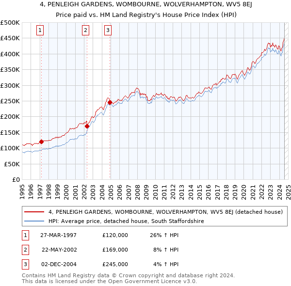 4, PENLEIGH GARDENS, WOMBOURNE, WOLVERHAMPTON, WV5 8EJ: Price paid vs HM Land Registry's House Price Index