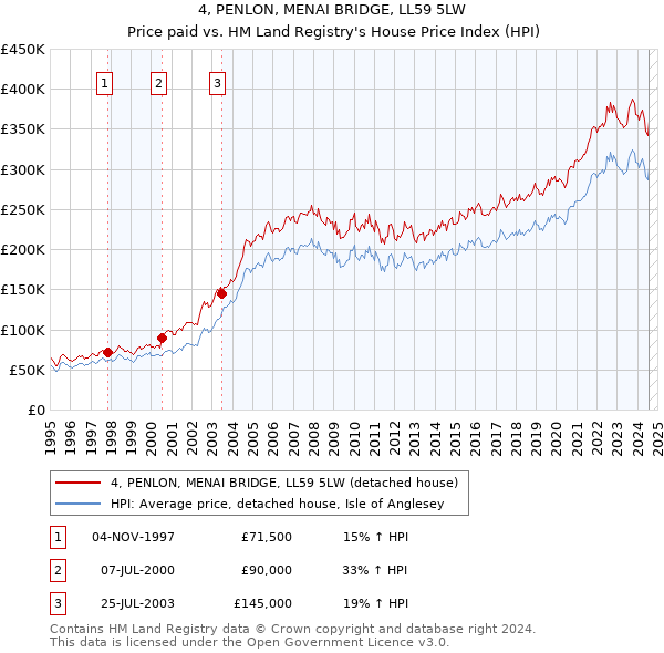 4, PENLON, MENAI BRIDGE, LL59 5LW: Price paid vs HM Land Registry's House Price Index