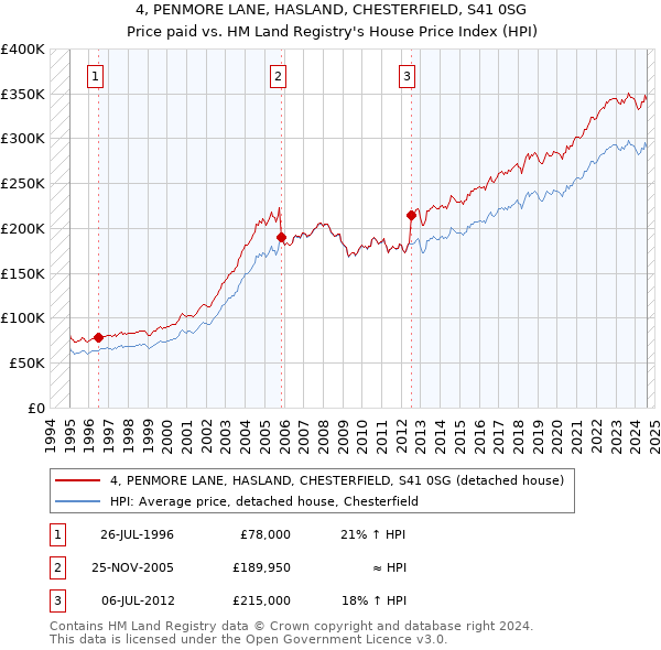 4, PENMORE LANE, HASLAND, CHESTERFIELD, S41 0SG: Price paid vs HM Land Registry's House Price Index