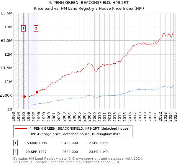 4, PENN GREEN, BEACONSFIELD, HP9 2RT: Price paid vs HM Land Registry's House Price Index