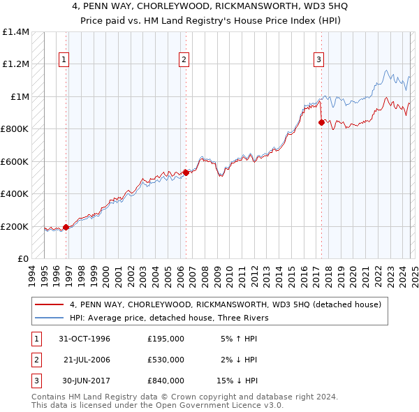 4, PENN WAY, CHORLEYWOOD, RICKMANSWORTH, WD3 5HQ: Price paid vs HM Land Registry's House Price Index