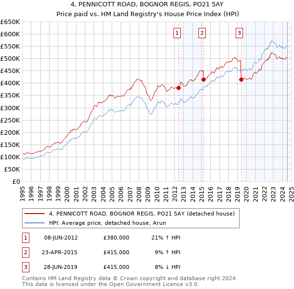 4, PENNICOTT ROAD, BOGNOR REGIS, PO21 5AY: Price paid vs HM Land Registry's House Price Index