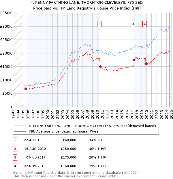 4, PENNY FARTHING LANE, THORNTON-CLEVELEYS, FY5 2ED: Price paid vs HM Land Registry's House Price Index