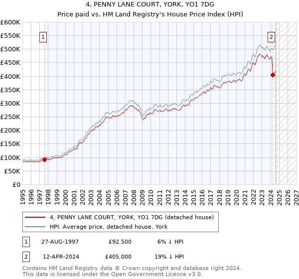 4, PENNY LANE COURT, YORK, YO1 7DG: Price paid vs HM Land Registry's House Price Index