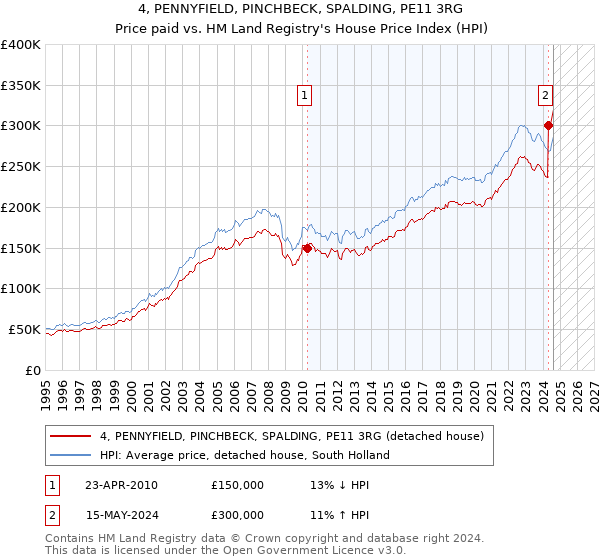 4, PENNYFIELD, PINCHBECK, SPALDING, PE11 3RG: Price paid vs HM Land Registry's House Price Index