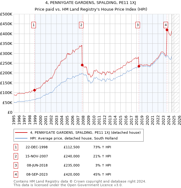 4, PENNYGATE GARDENS, SPALDING, PE11 1XJ: Price paid vs HM Land Registry's House Price Index