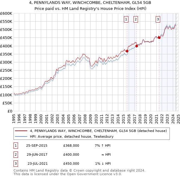 4, PENNYLANDS WAY, WINCHCOMBE, CHELTENHAM, GL54 5GB: Price paid vs HM Land Registry's House Price Index