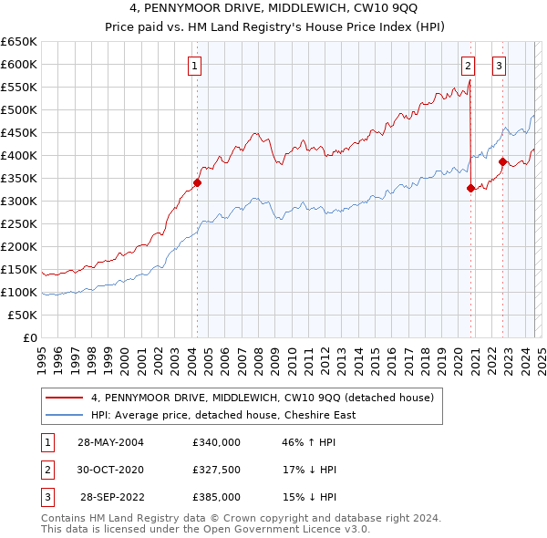 4, PENNYMOOR DRIVE, MIDDLEWICH, CW10 9QQ: Price paid vs HM Land Registry's House Price Index