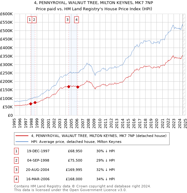 4, PENNYROYAL, WALNUT TREE, MILTON KEYNES, MK7 7NP: Price paid vs HM Land Registry's House Price Index