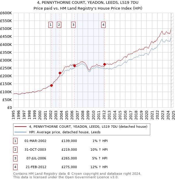 4, PENNYTHORNE COURT, YEADON, LEEDS, LS19 7DU: Price paid vs HM Land Registry's House Price Index