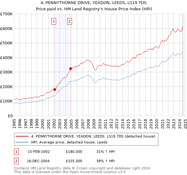 4, PENNYTHORNE DRIVE, YEADON, LEEDS, LS19 7DS: Price paid vs HM Land Registry's House Price Index