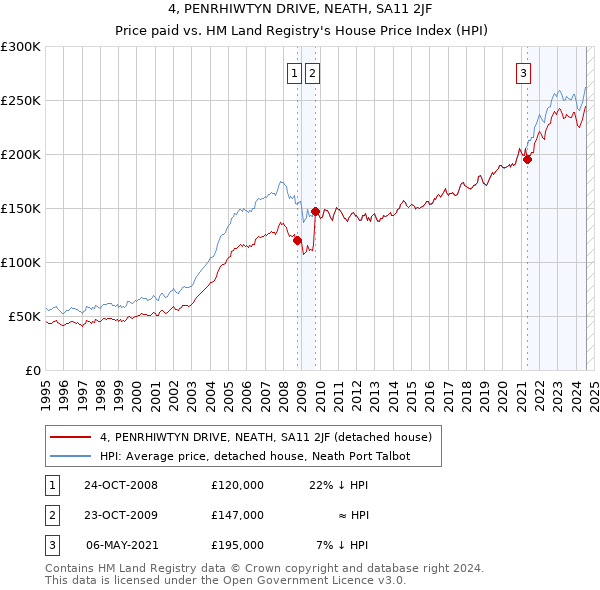 4, PENRHIWTYN DRIVE, NEATH, SA11 2JF: Price paid vs HM Land Registry's House Price Index