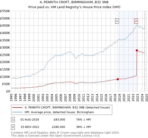 4, PENRITH CROFT, BIRMINGHAM, B32 3NB: Price paid vs HM Land Registry's House Price Index