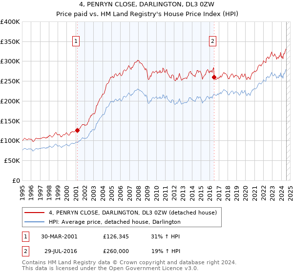 4, PENRYN CLOSE, DARLINGTON, DL3 0ZW: Price paid vs HM Land Registry's House Price Index