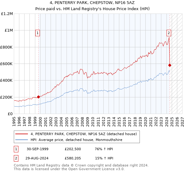 4, PENTERRY PARK, CHEPSTOW, NP16 5AZ: Price paid vs HM Land Registry's House Price Index