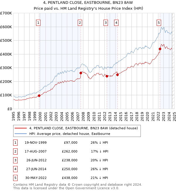 4, PENTLAND CLOSE, EASTBOURNE, BN23 8AW: Price paid vs HM Land Registry's House Price Index